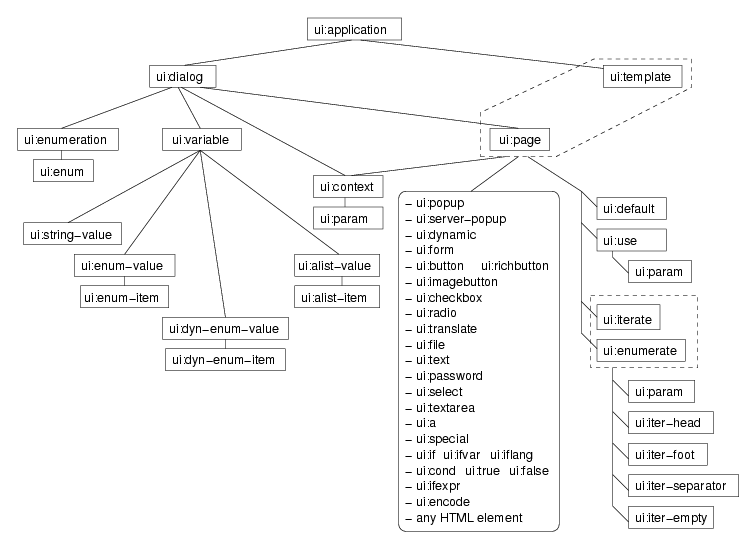 The element hierarchy